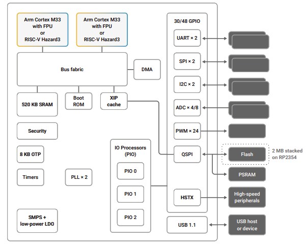 Block Diagram - Raspberry Pi RP2350 Microcontrollers (MCUs)